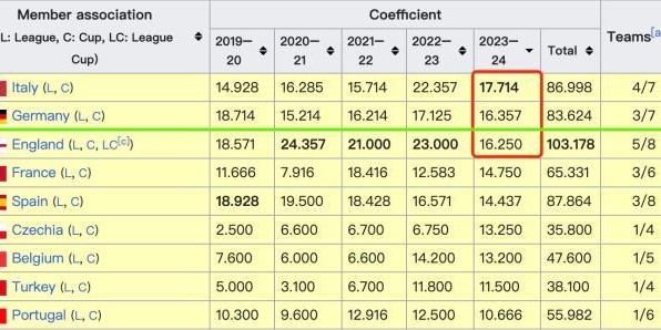 【欧战观察】西意回光返照？英德大战谁后劲更足？