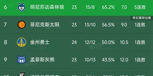 500彩票网官方-NBA西部最新积分榜：火箭下滑第4，勇士第8，国王第13，快船第14